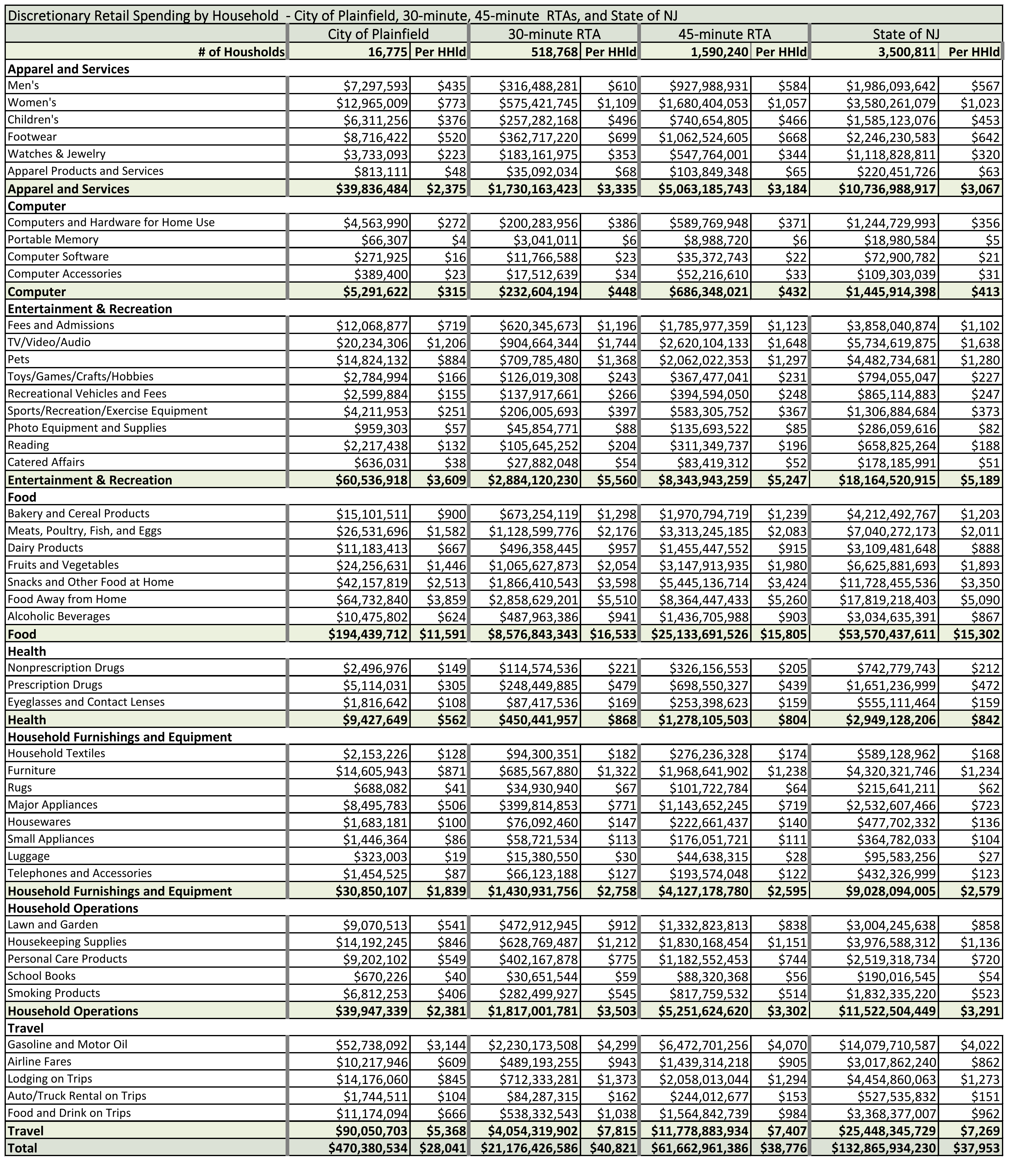 Discreationary Retail Spending by Household 2023 - Plainfield, 30 minute, 45 minute RTA, and State of NJ chart